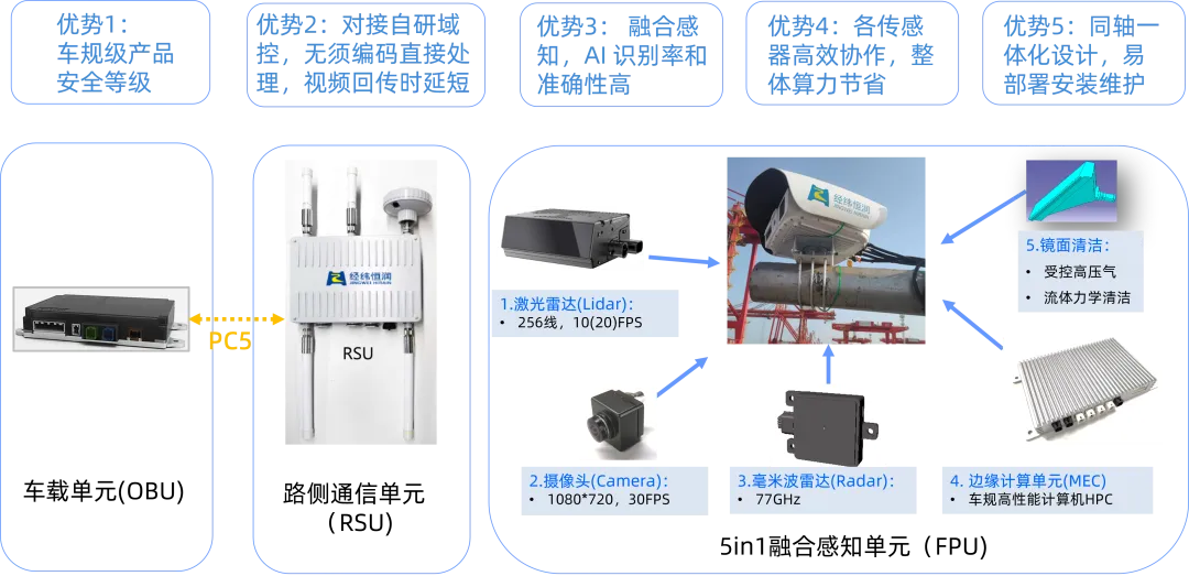   经纬鉴黑担保网V2X车路协同系统