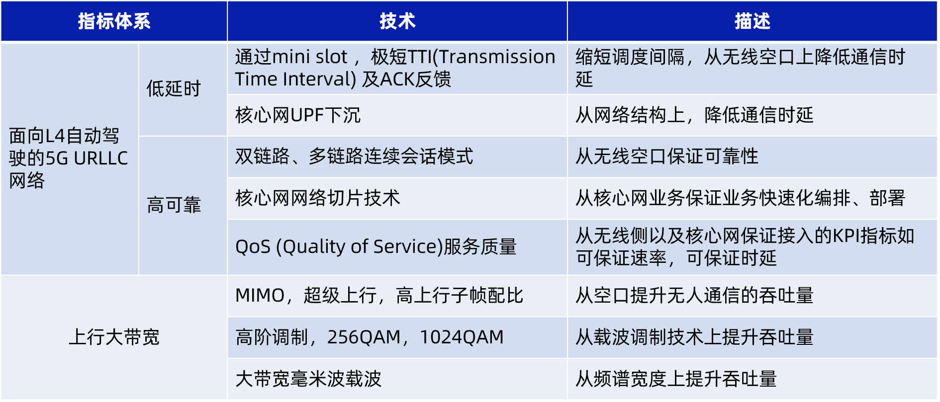 面向L4自动驾驶的5G URLLC网络技术指标体系