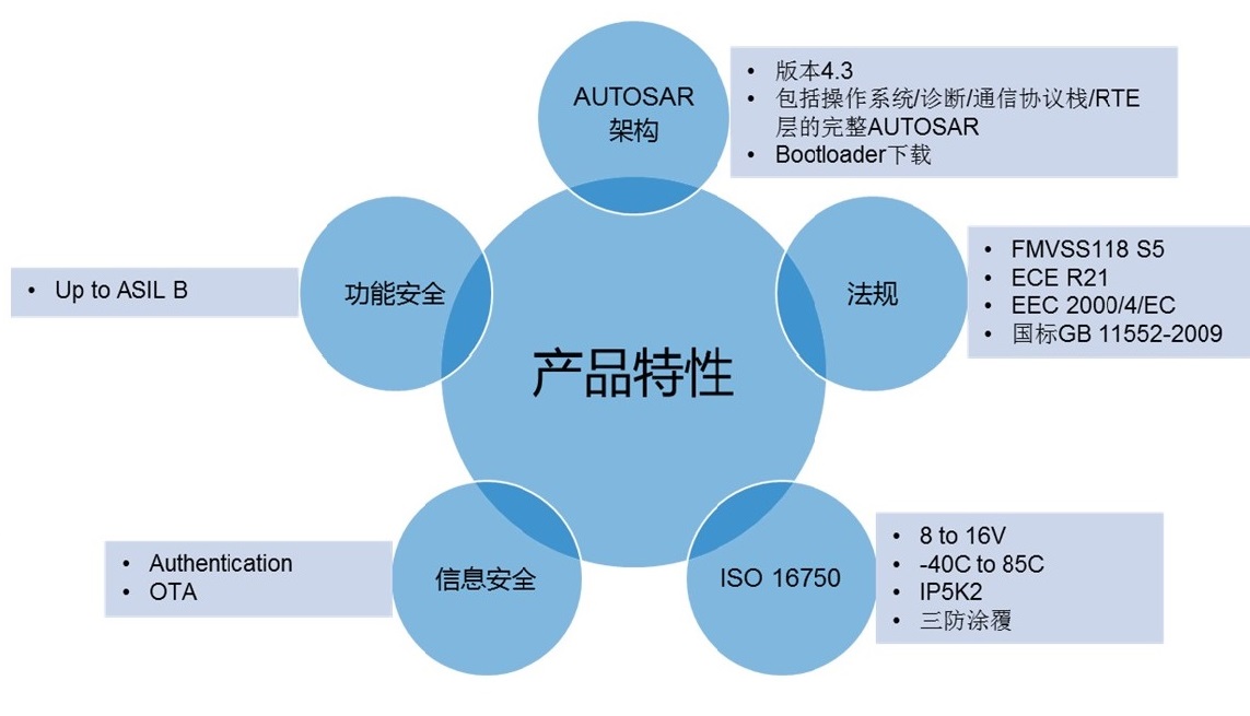 车门域控制器DDCU架构